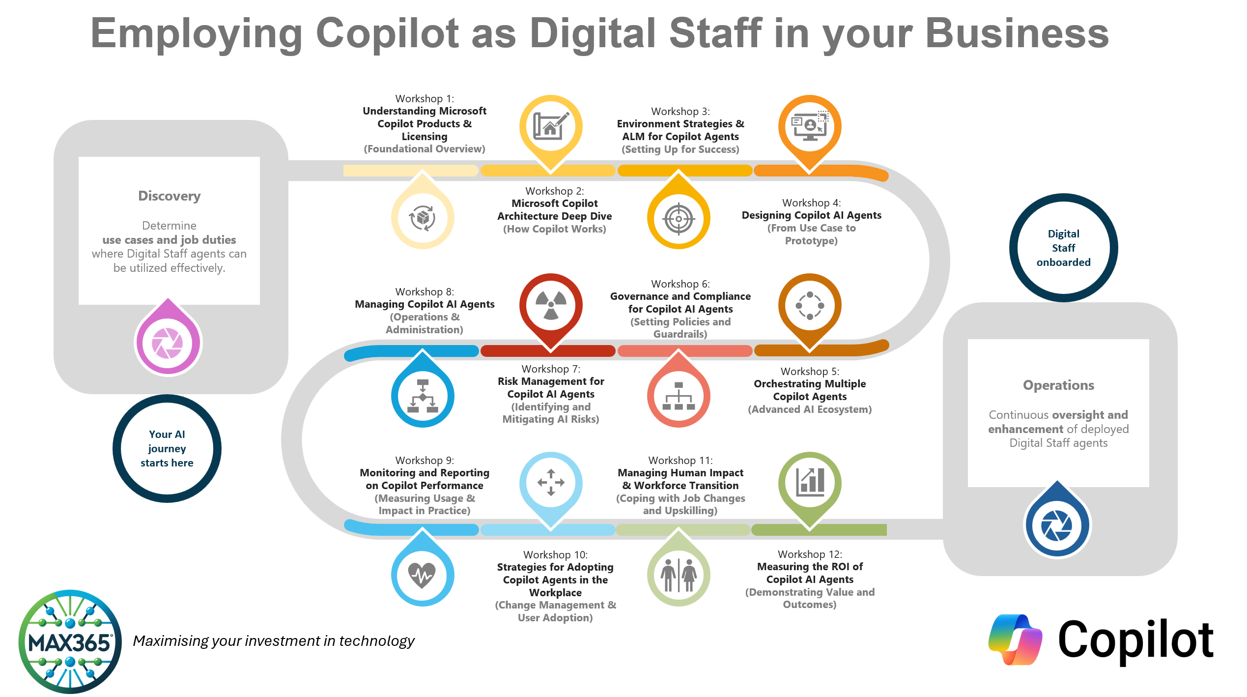Digital Staff Process